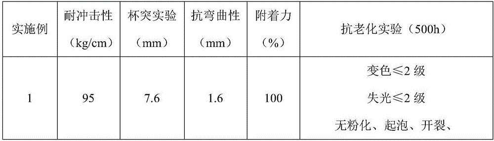 Environment-friendly acrylic acid type powder coating