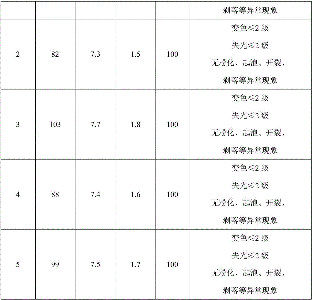 Environment-friendly acrylic acid type powder coating