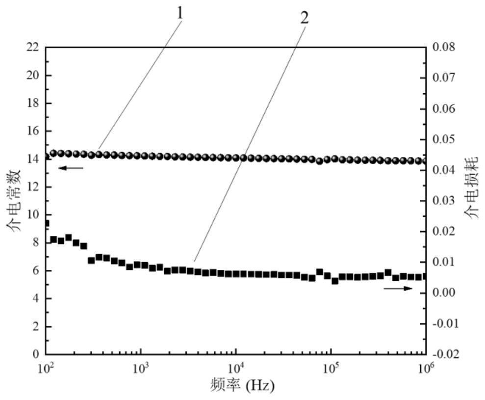 Barium strontium titanate/polyether-ether-ketone composite material with dielectric frequency stability and preparation method of barium strontium titanate/polyether-ether-ketone composite material