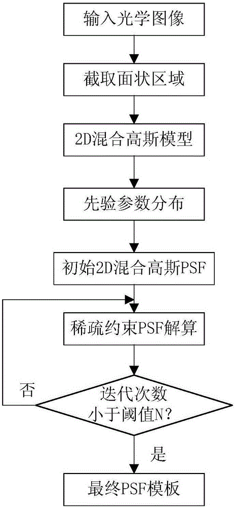 PSF estimation method based on hybrid Gaussian model and sparse constraints