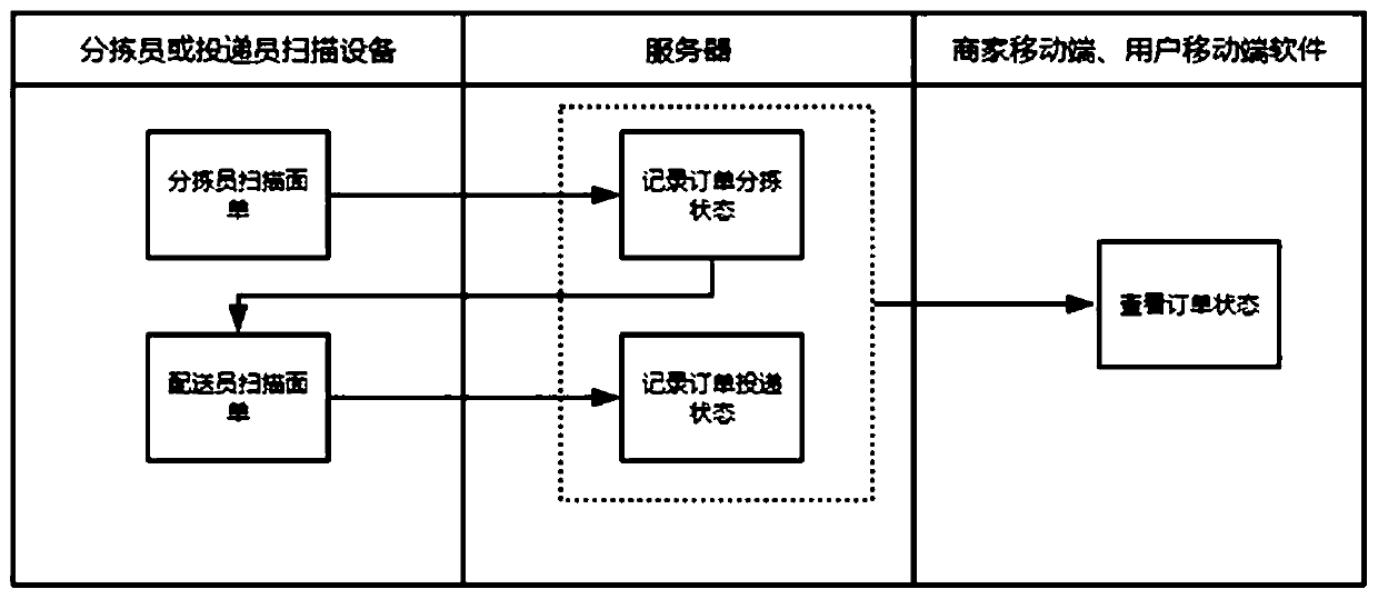 Take-out sorting and delivering method and system thereof