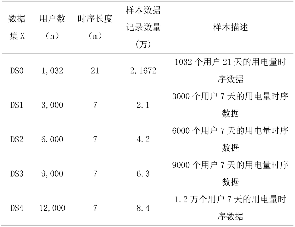 A method for extracting dominating set information of time sequence data