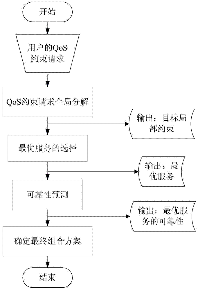 Service composition method based on reliability prediction combined with QoS