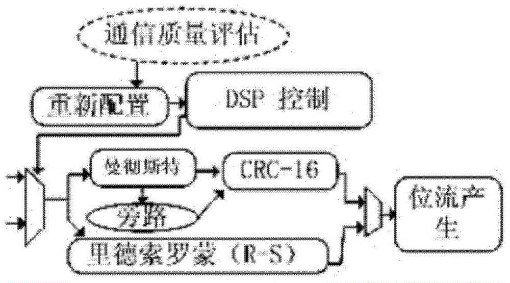 Four stage flow line digital signal processor and wireless on-chip system chip with same