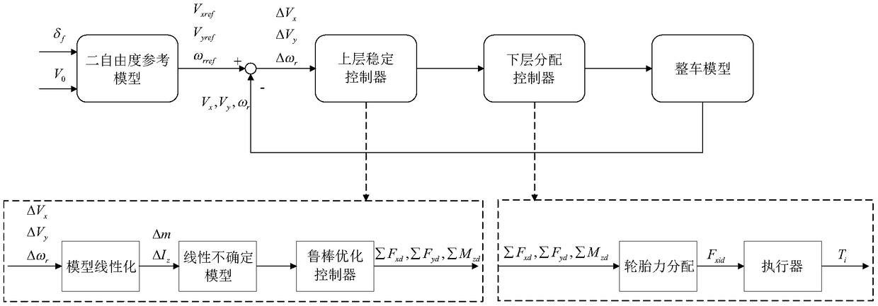 A vehicle stability control method for a traveling system with uncertainties