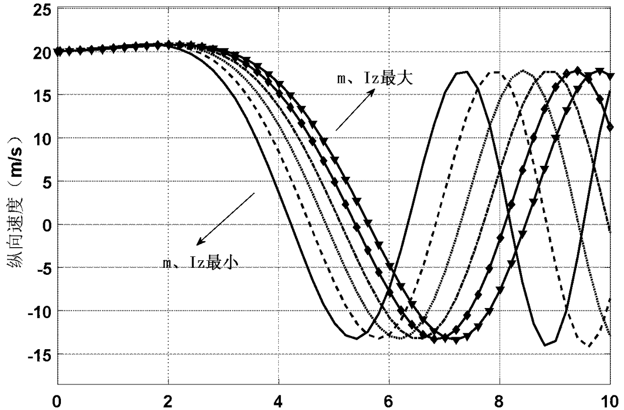 A vehicle stability control method for a traveling system with uncertainties