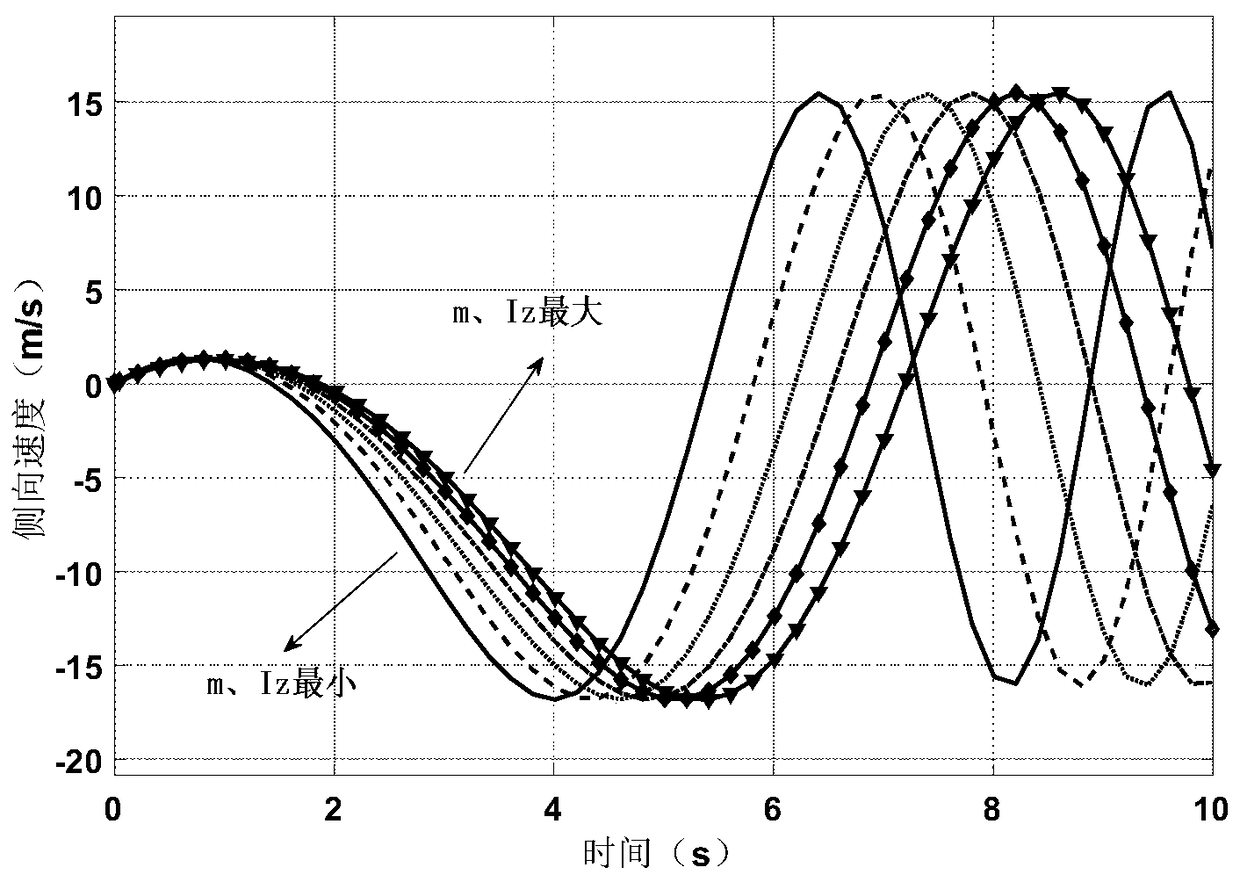 A vehicle stability control method for a traveling system with uncertainties