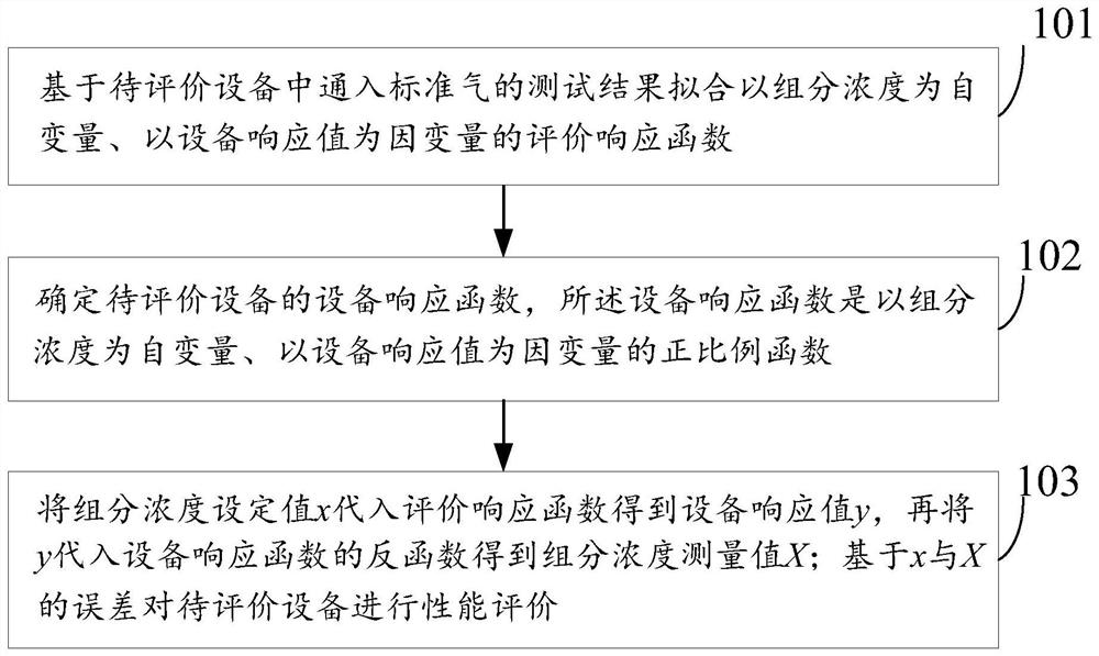 Performance evaluation method and device for natural gas component detection equipment