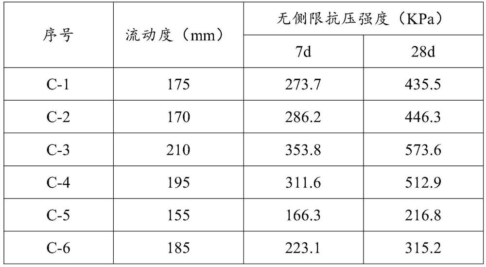 Low-cost high-fluidity backfill material and preparation method thereof