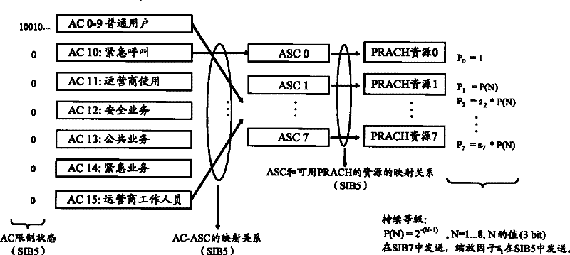 Method, system and equipment for accessing terminal in multiple-frequency point system