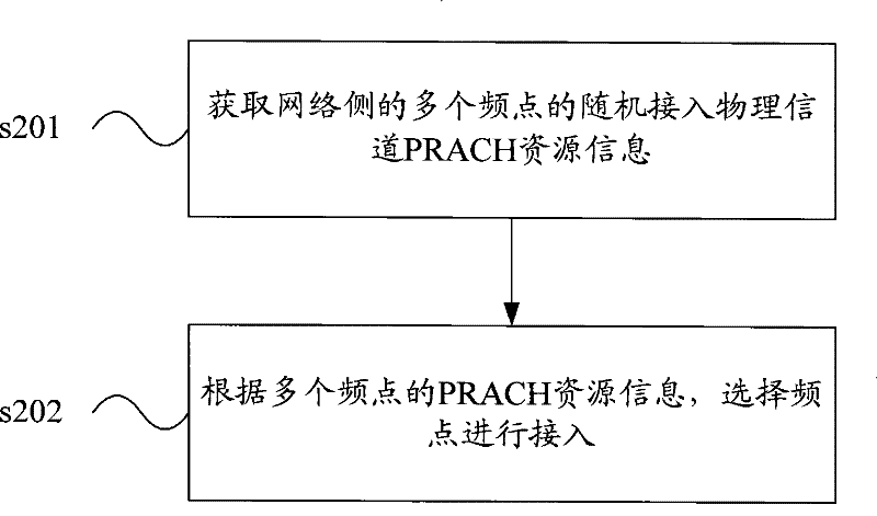 Method, system and equipment for accessing terminal in multiple-frequency point system