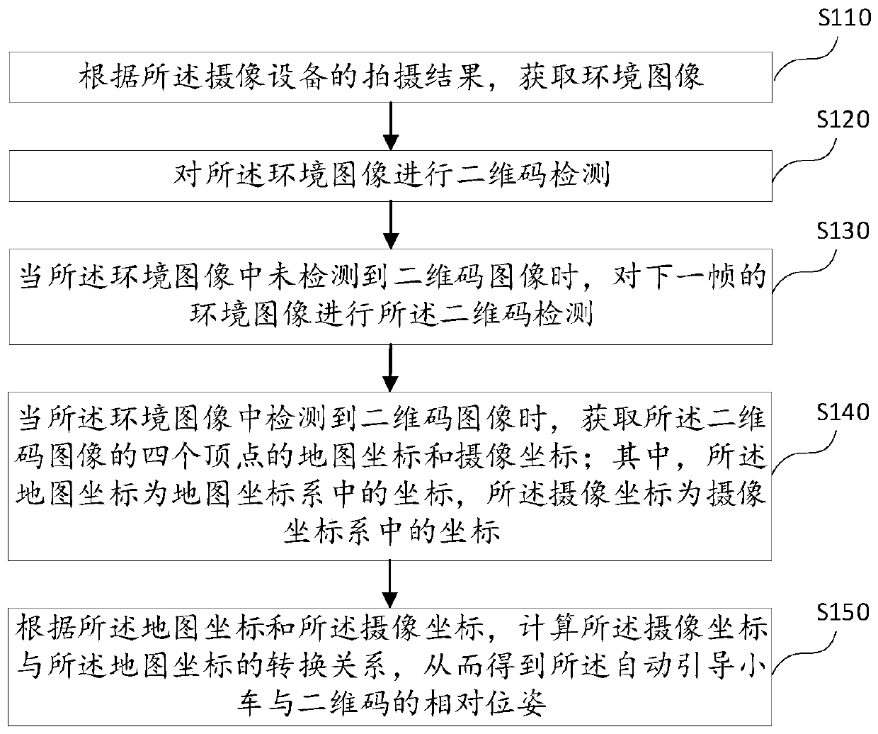 Positioning method and device for automatic guide trolley