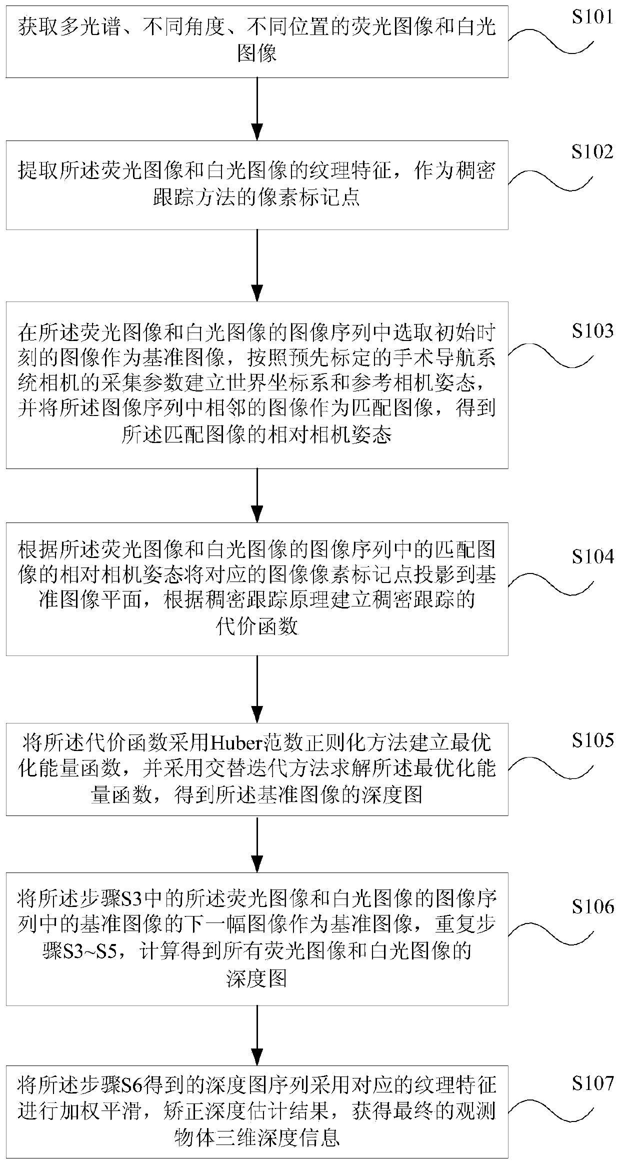 A method and device for surgical navigation and positioning