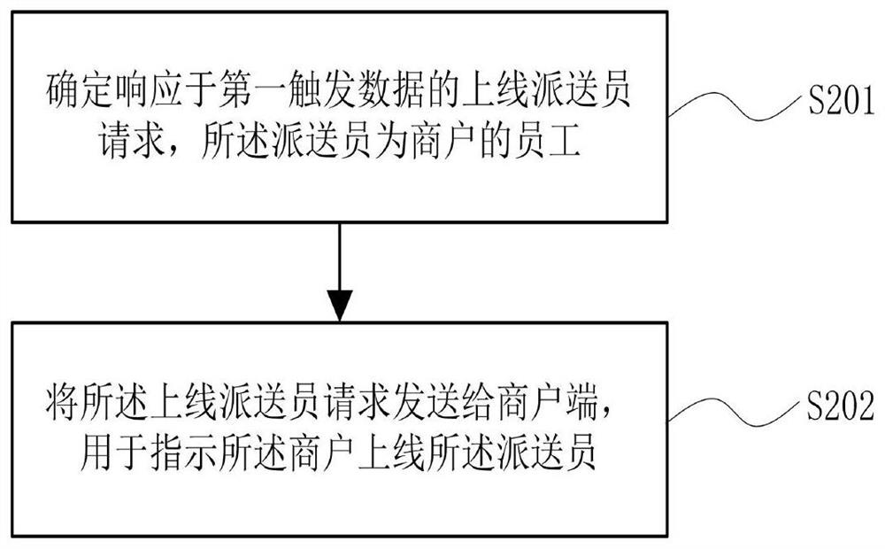 Delivery man online method, device and equipment and storage medium