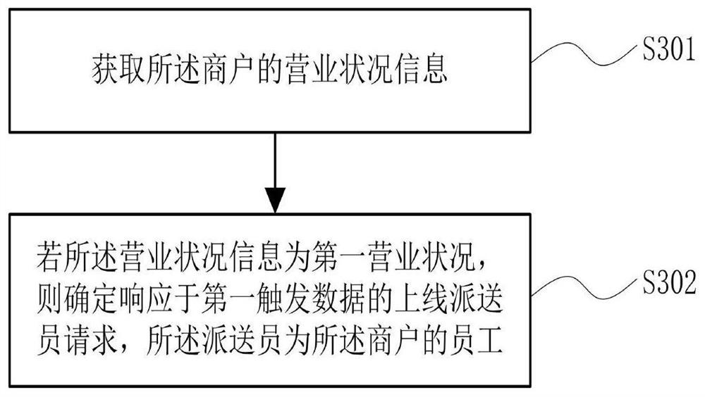 Delivery man online method, device and equipment and storage medium