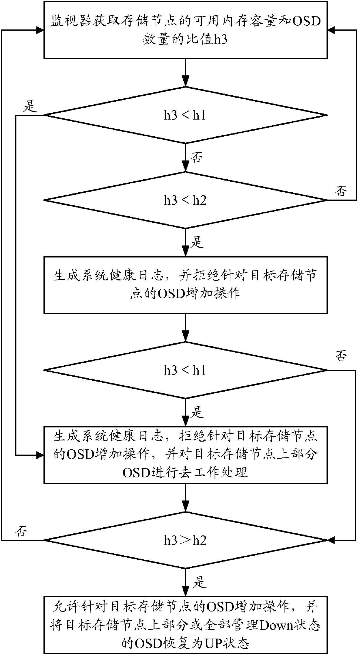 Method and device for handling faults