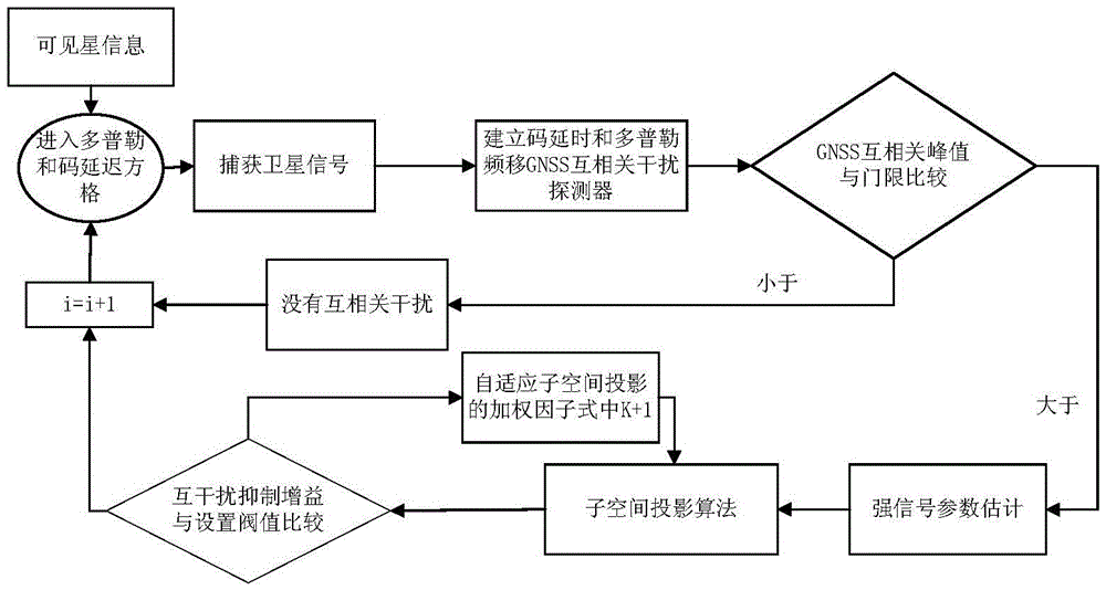 Adaptive Mutual Interference Suppression Method Based on GNSS Correlation Peak Detector