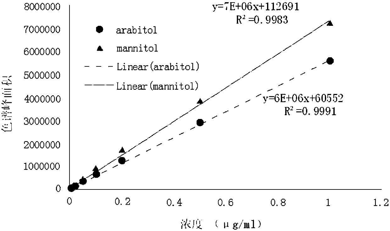 Method for rapidly determining arabitol and mannitol in aerosol