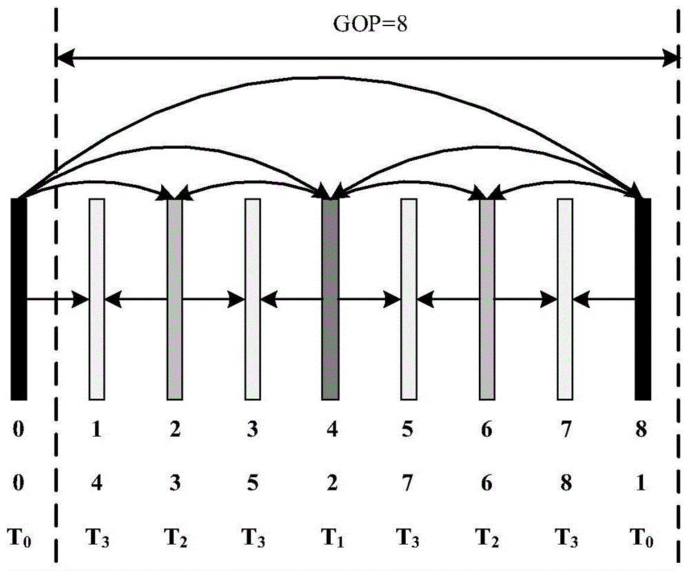 GOP-level QP-Offset setting method