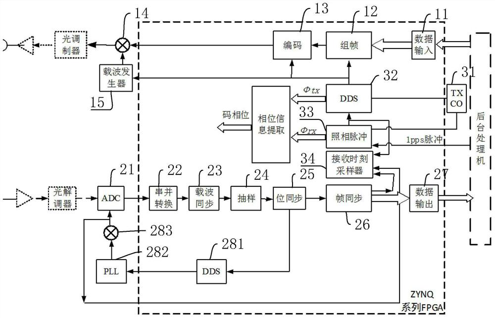 A high-speed non-coherent communication ranging device and method