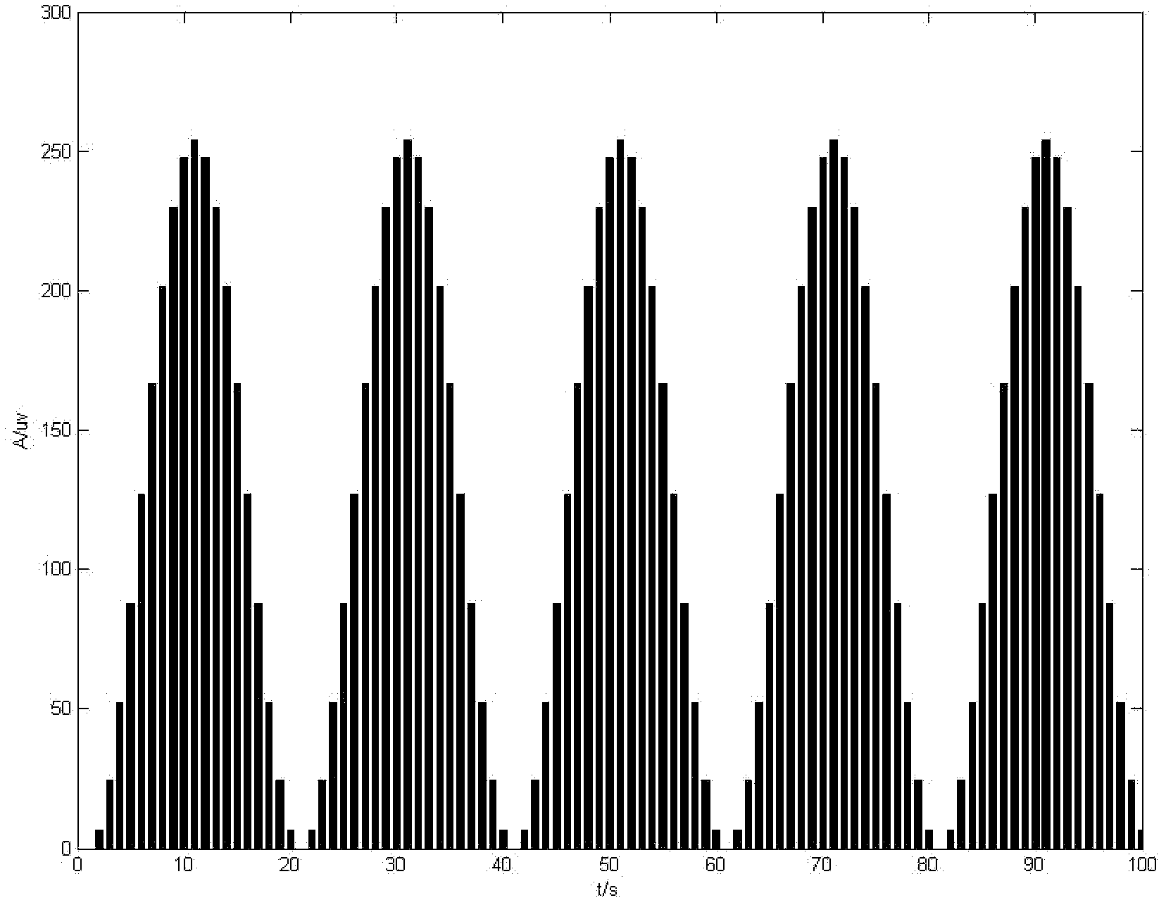 Method for brain-computer interface based on amplitude modulated visual evoked potential