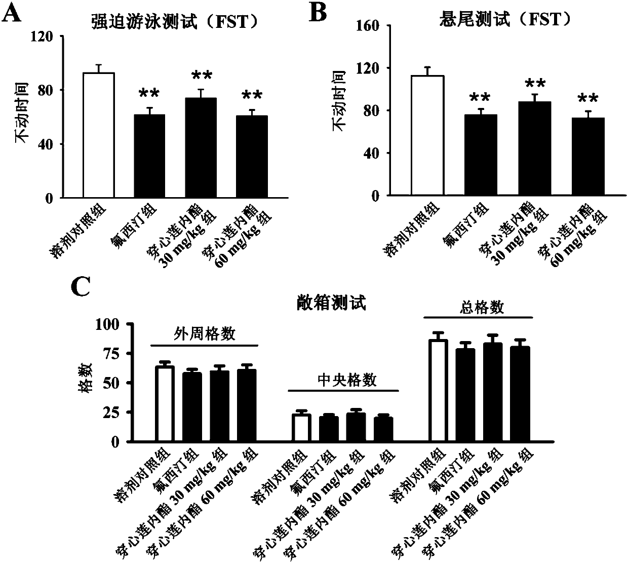 Application of andrographolide in preparing medicines for treating depression