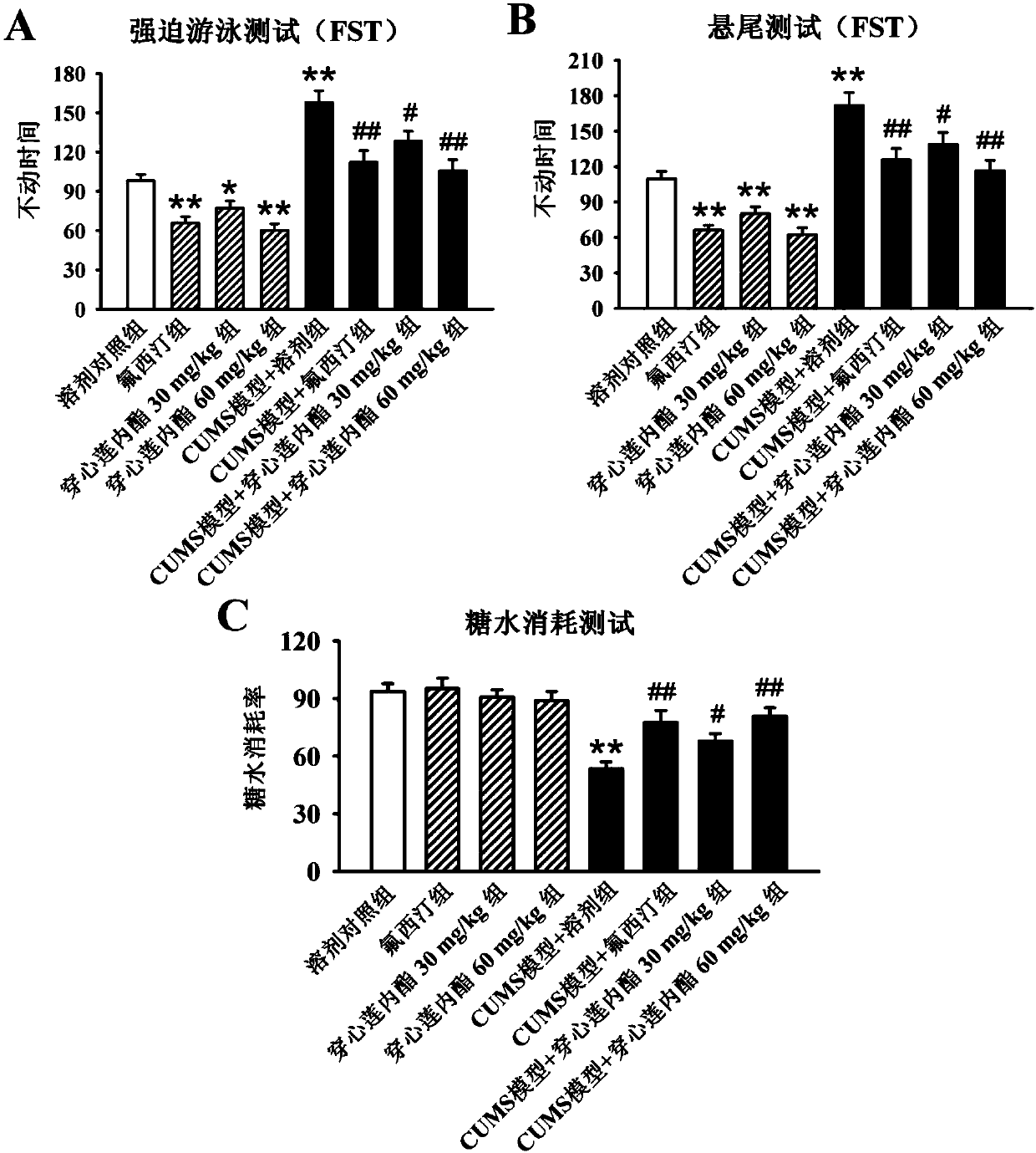 Application of andrographolide in preparing medicines for treating depression