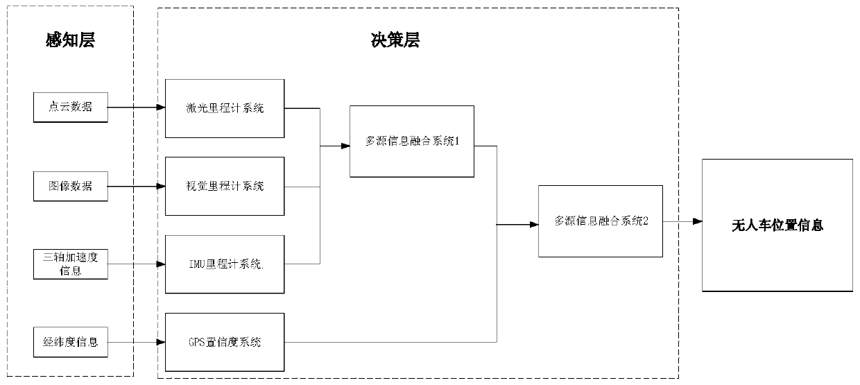 Multi-source fusion unmanned aerial vehicle indoor and outdoor positioning method and system