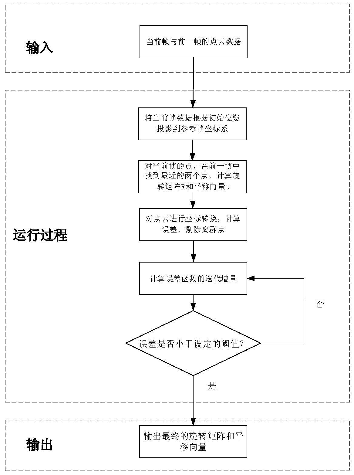 Multi-source fusion unmanned aerial vehicle indoor and outdoor positioning method and system