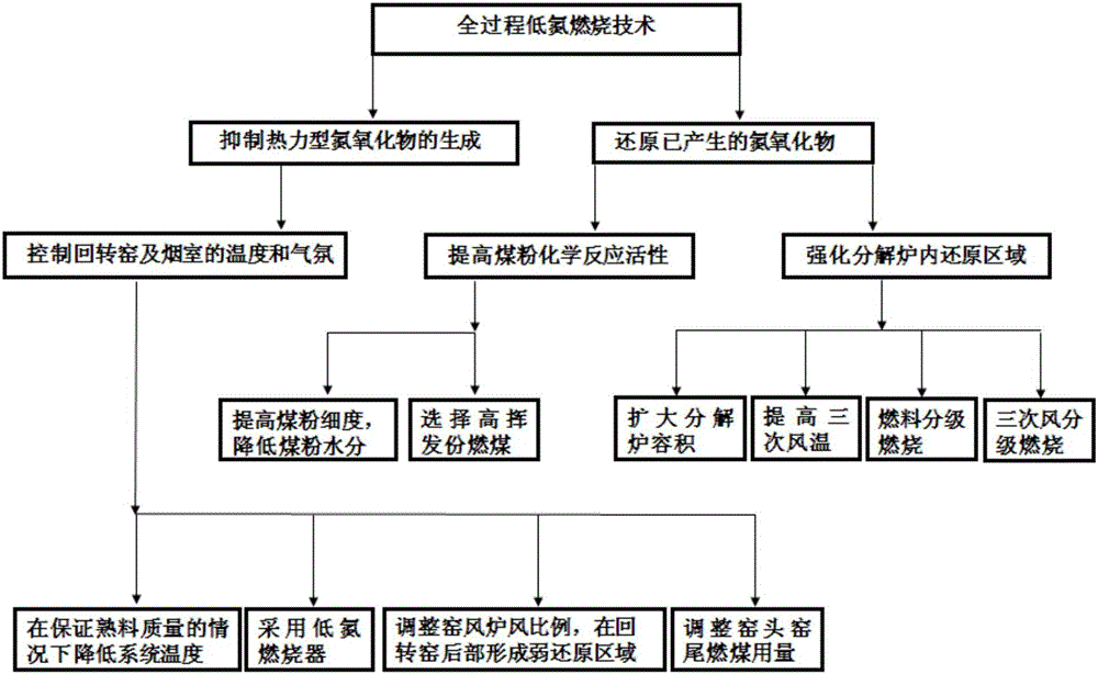 Whole-process low-nitrogen combustion technology applied to cement kiln for reduction of cement kiln NOx discharge quantity