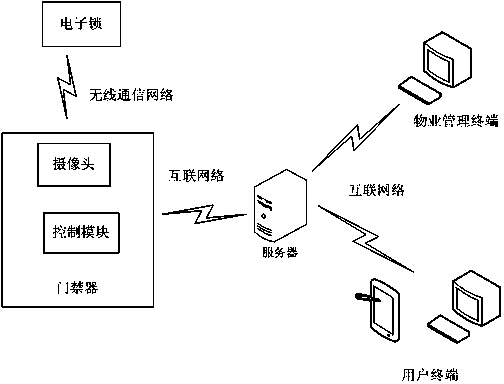 Fortification monitoring system and method of access control system