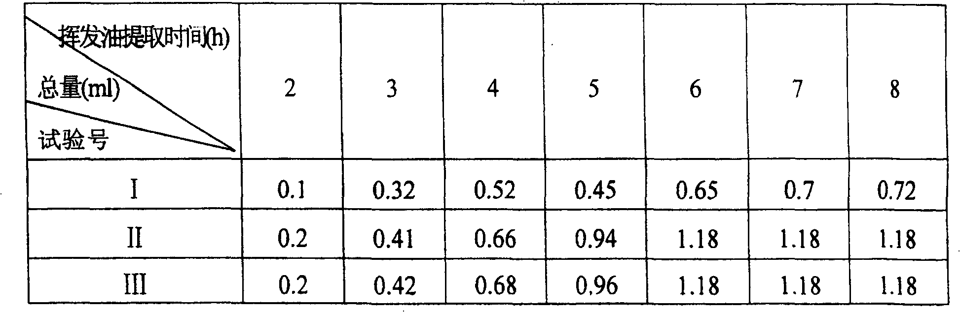 Xinshenghua oral liquid and its preparation method