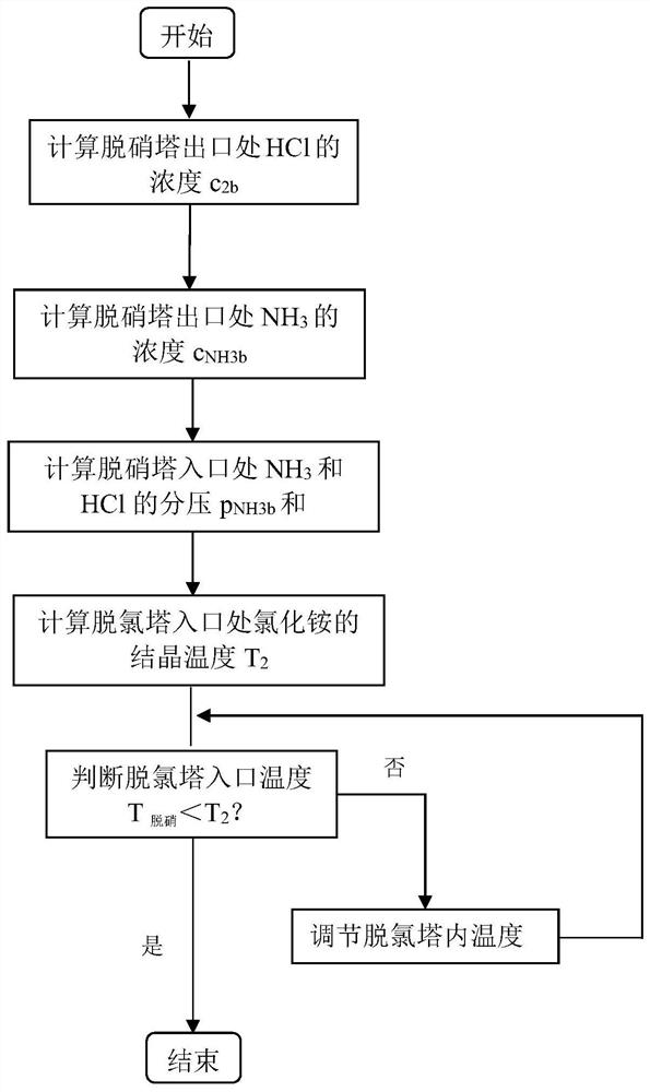 A method for temperature control in a sintering flue gas multi-pollutant treatment process