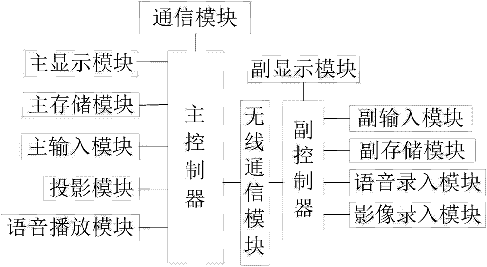 Multimedia near-distance operating system of conference