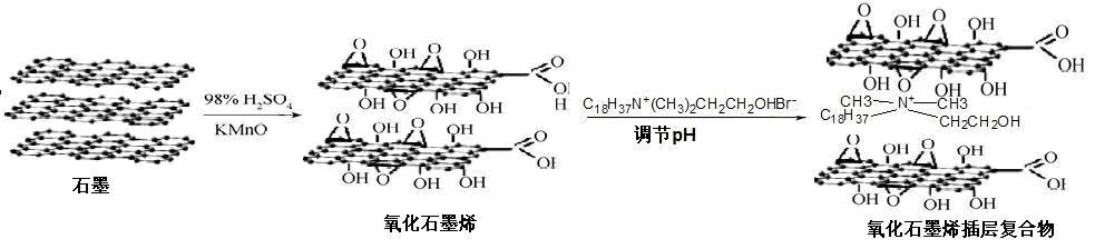 Preparation method for leather greasing agent containing modified graphene oxide