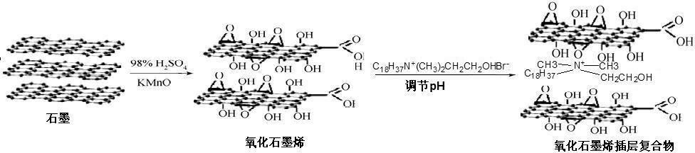 Preparation method for leather greasing agent containing modified graphene oxide