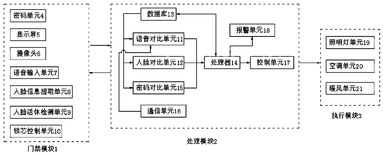 Intelligent access control system based on voice control