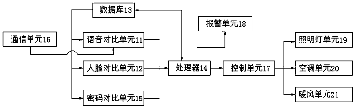 Intelligent access control system based on voice control