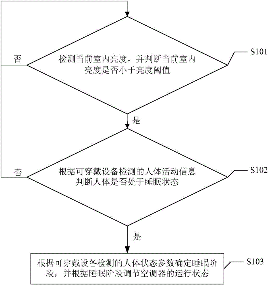 Air conditioner and sound sleep mode control method thereof