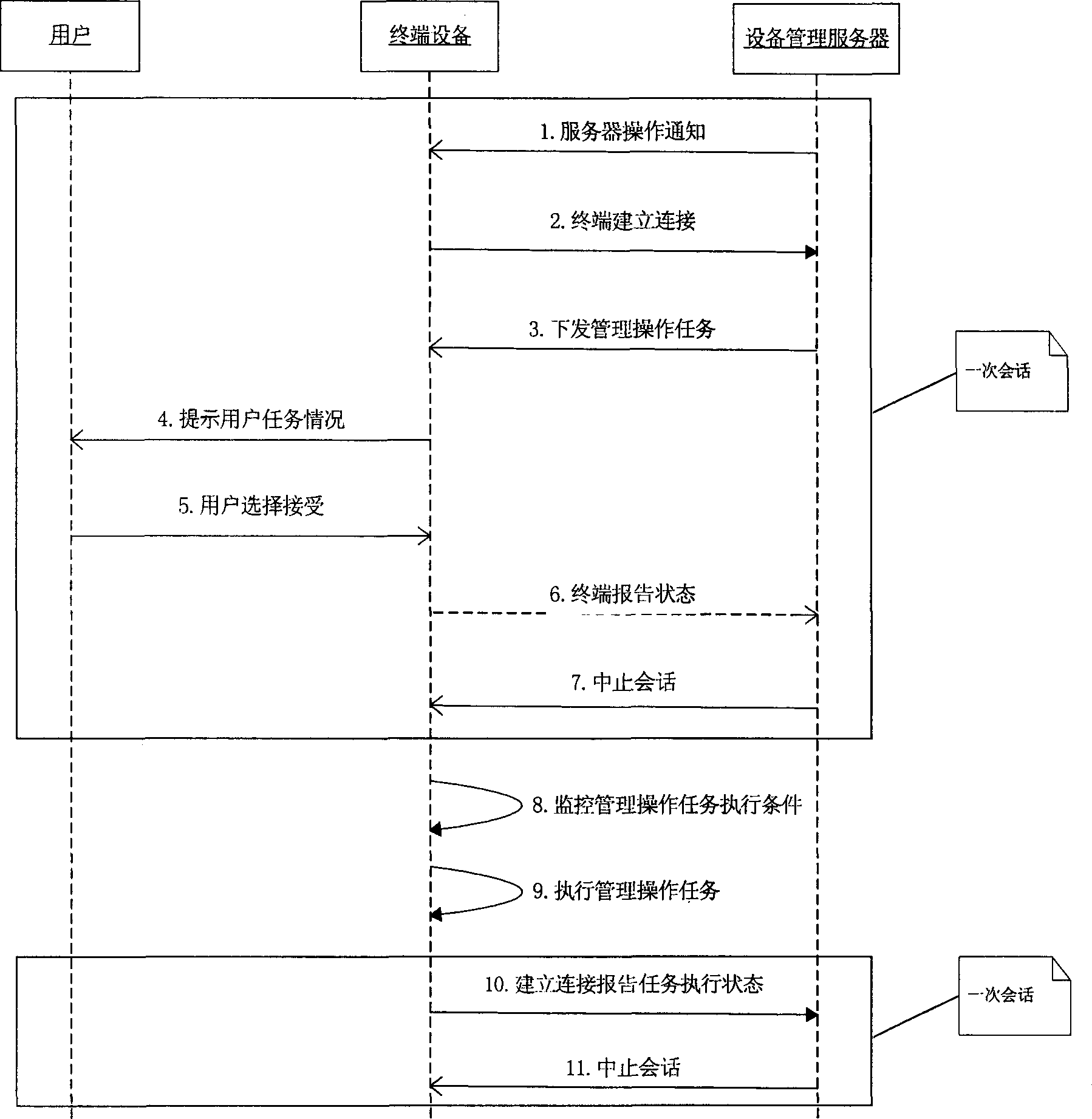 Method for processing customized task in equipment management