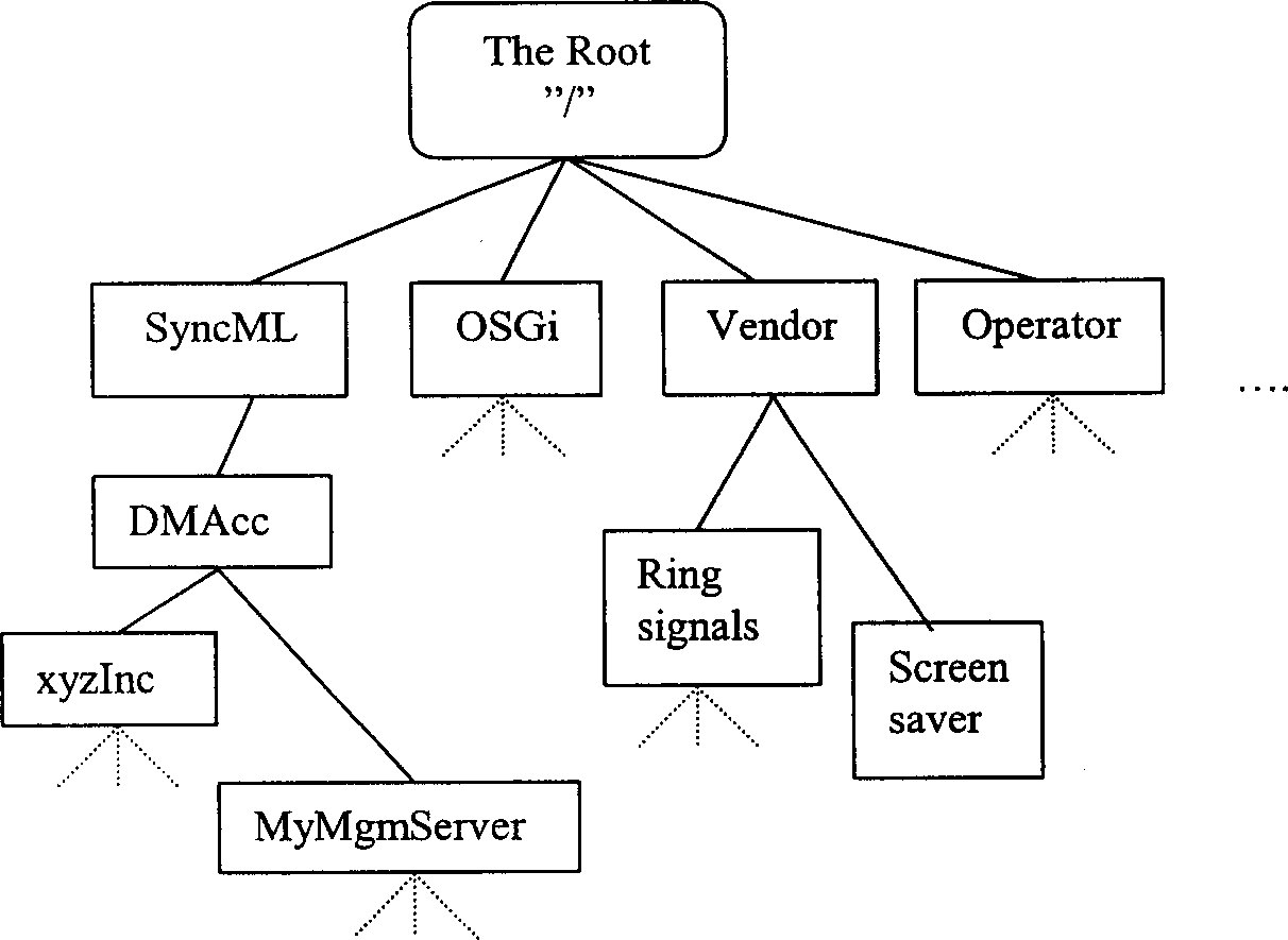 Method for processing customized task in equipment management