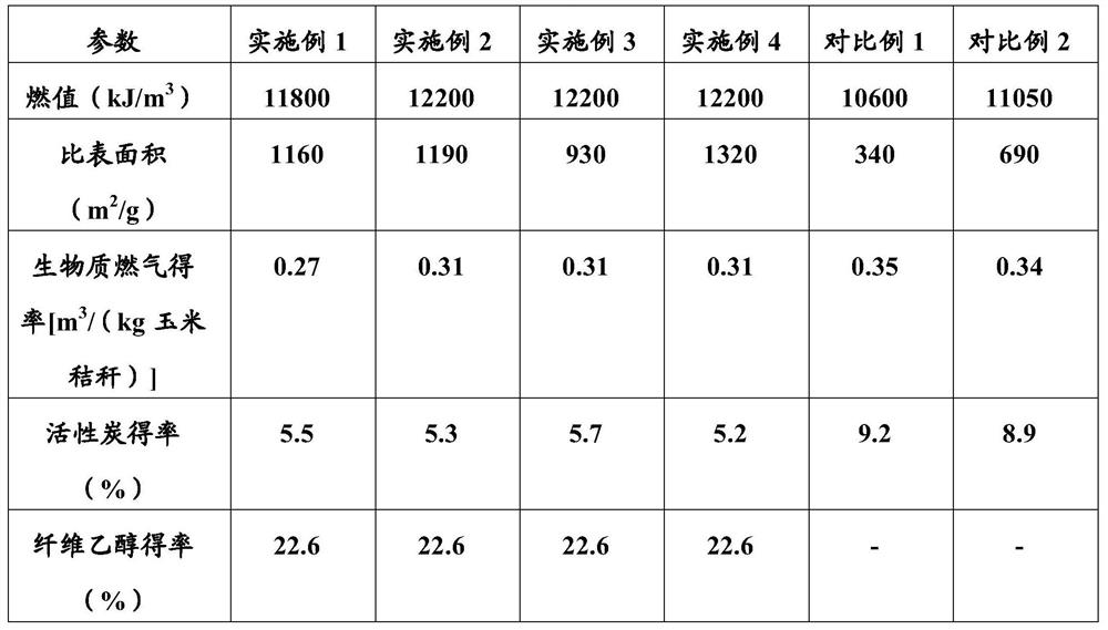 Method for preparing biomass gas, activated carbon and products thereof