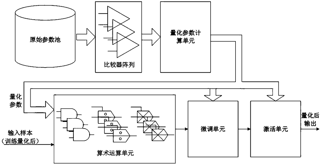 A quantization circuit and a quantization method of a convolution neural network