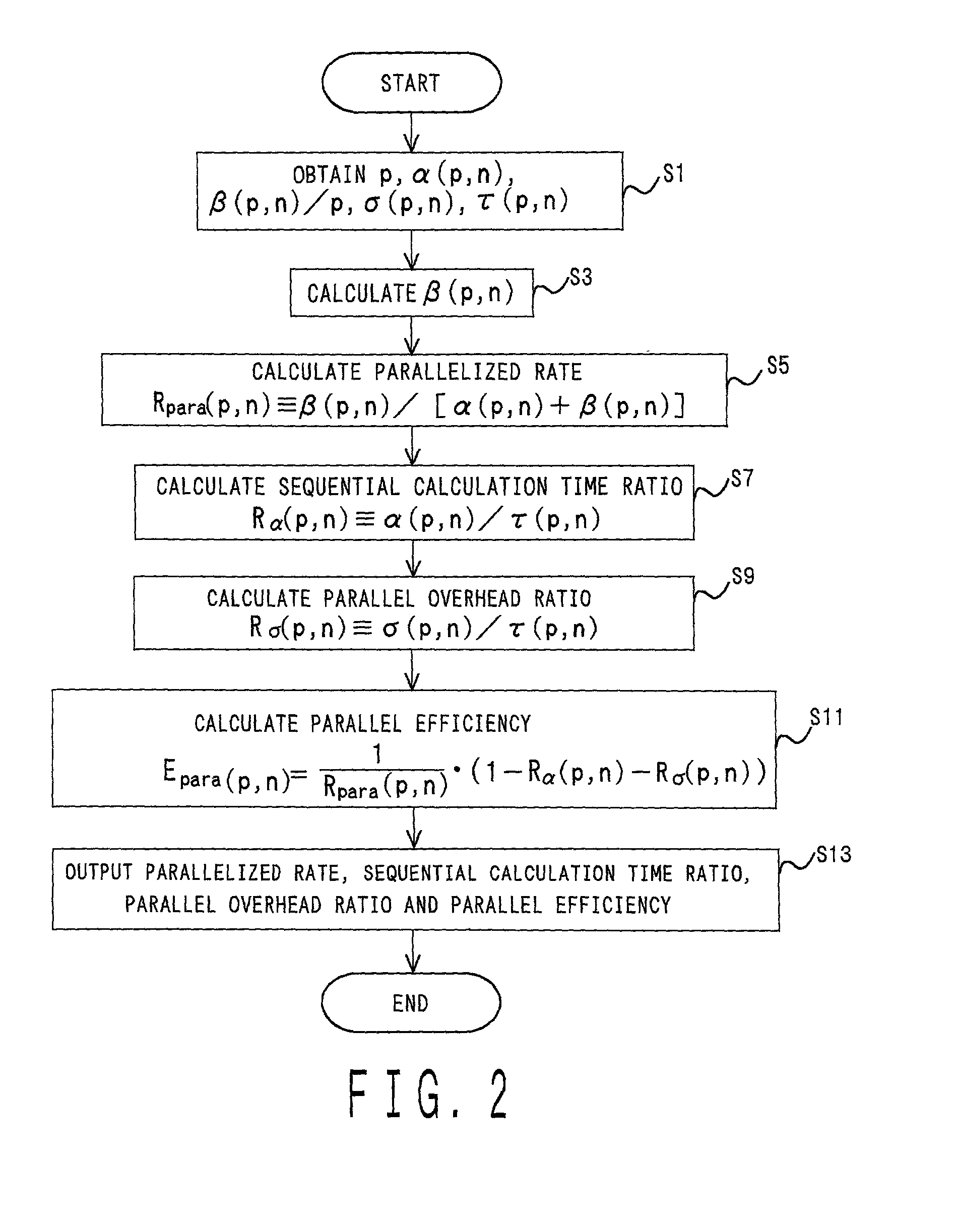 Parallel efficiency calculating method and apparatus