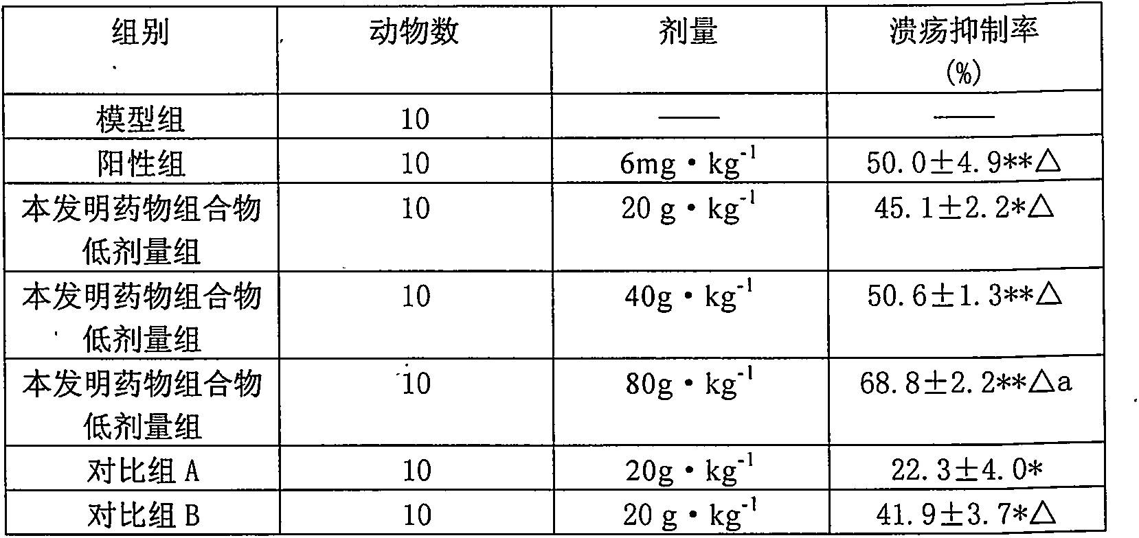 Application of rhodiola rosea compound composite in preparing drug for treating duodenal ulcer