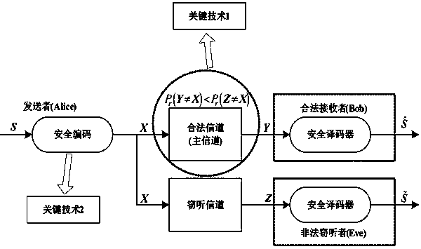 A method of constructing the first type of eavesdropping channel through bsbc