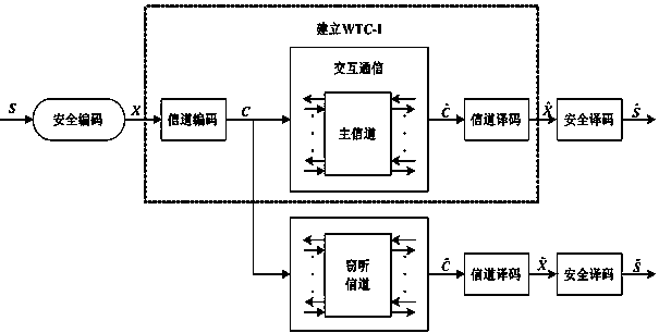 A method of constructing the first type of eavesdropping channel through bsbc