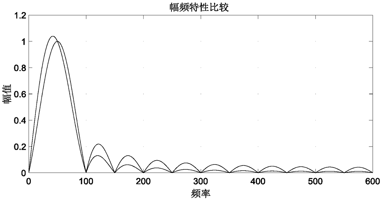 Power system frequency measurement method and system