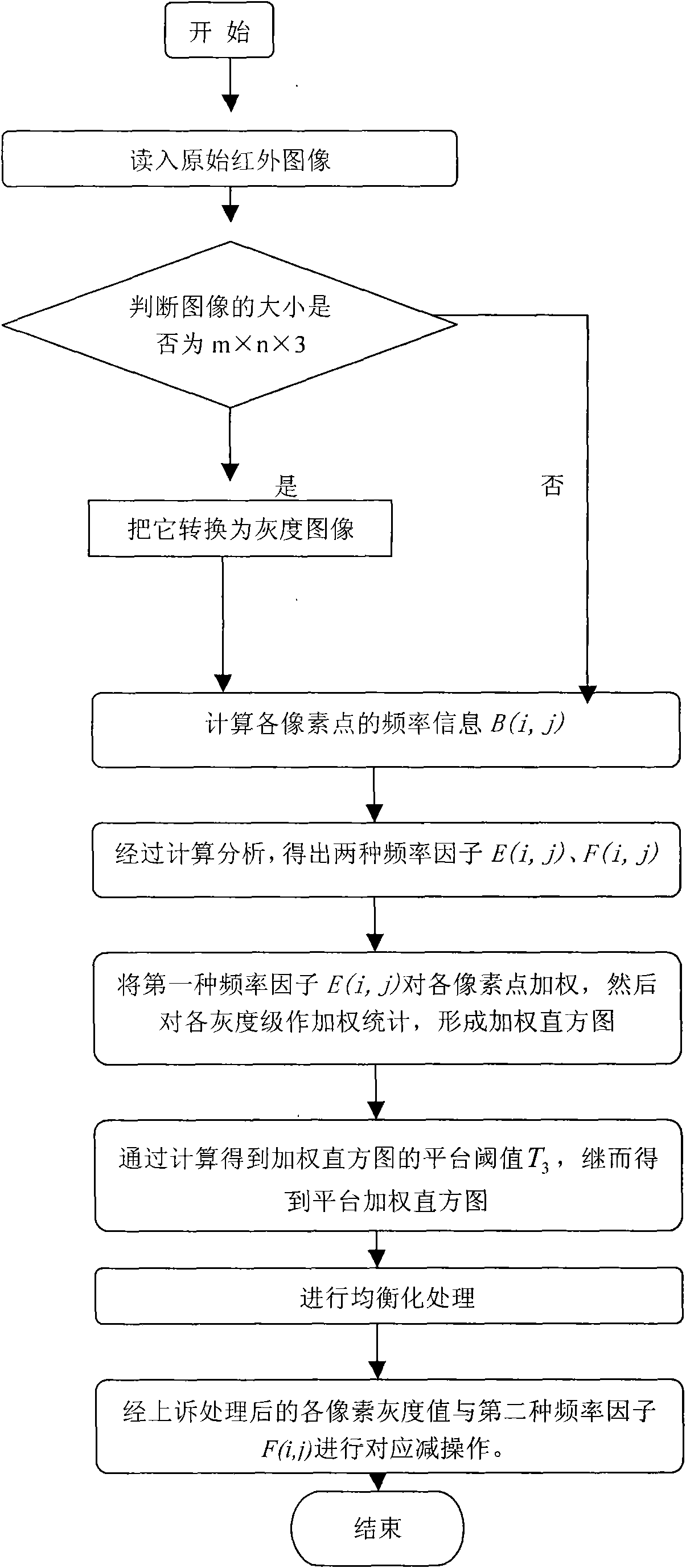 Self-adaptive enhancement algorithm of weighted histogram of infrared image