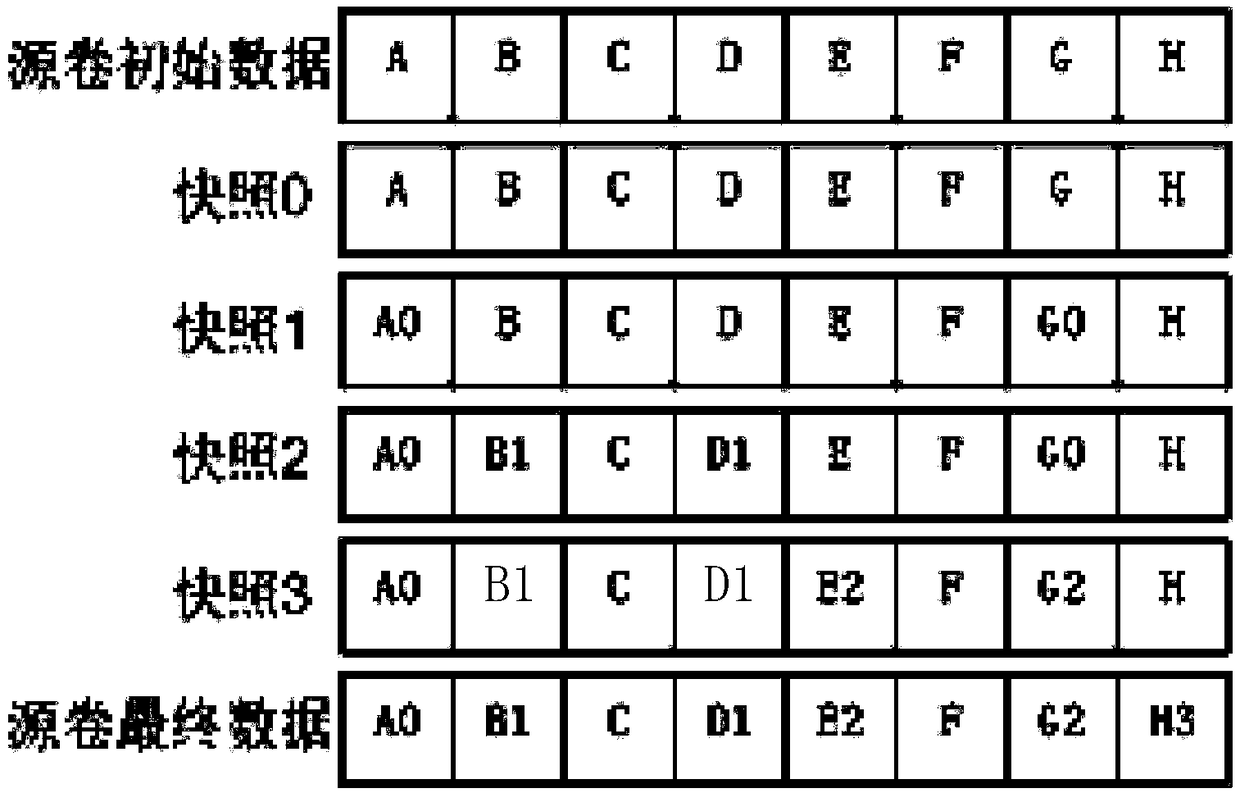 Snapshot method, apparatus and system, and readable storage medium